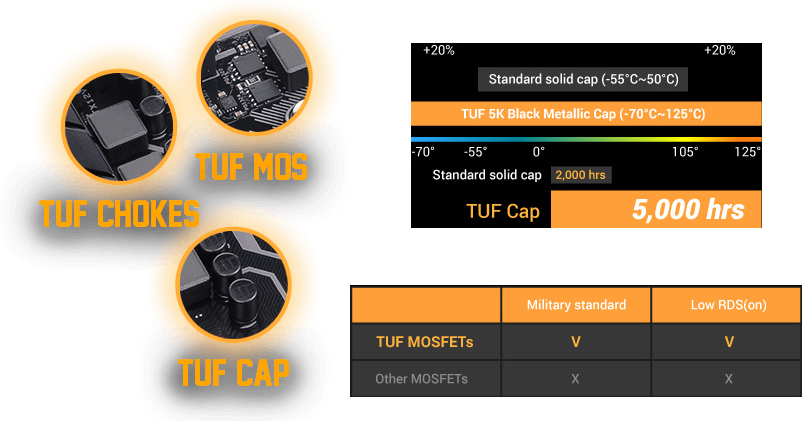 TUF Chokes caps and MOSFETs Next to a chart and graph showing TUF MOSFETS are military standard and have Low RDS(on), TUF Caps last 5,000 hours