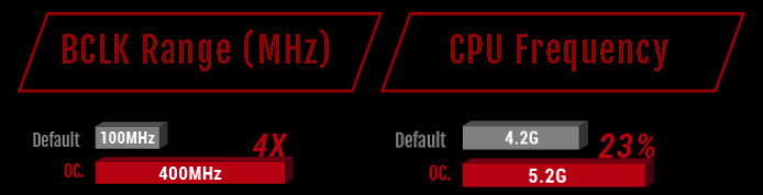  Comparison of BCLK between default and OC, plus comparison of CPU frequency between default and OC  