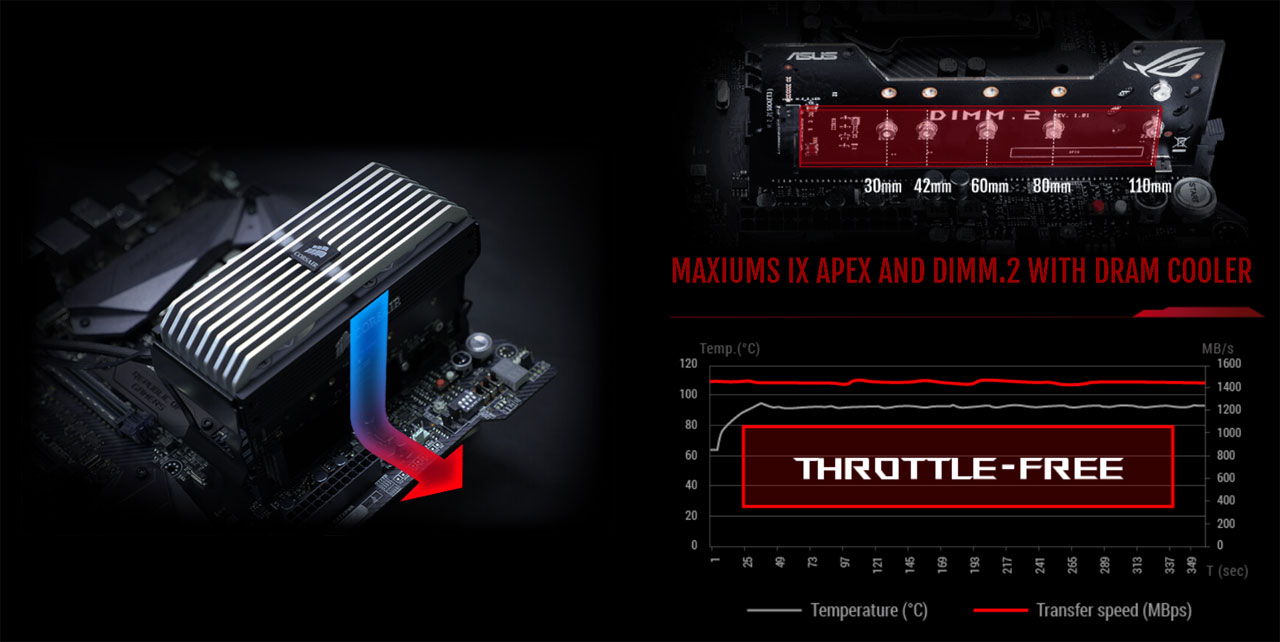  At the left is a cooler over DIMM slots. At the right is closeup of DIMM to M.2 module and a graph indicating throttle-free performance  