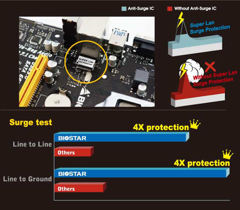 Super LAN Surge Protection