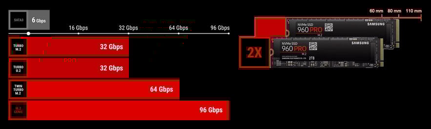 MSI B360M GAMING PLUS Motherboard's Two Samsung 960 PRO NVME SSDs 96Gbps performance compared to tubro m.2 and U.2 32Gbps, and twin turbo m.2's 64Gbps