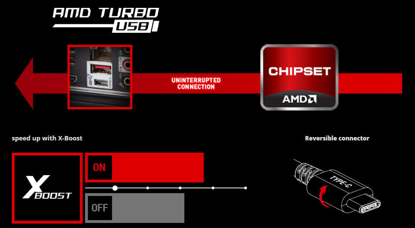 AMD TURBO USB Icon, AMD Chipset - Uniterrupted Connection Arrow and USB Type-A and C Ports, XBOOST On and Off and Reversible Type-C Connector Head