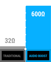 Traditional 32 Ohms versus Audio Boost's 600 Ohms