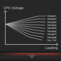 CPU Voltage Graph