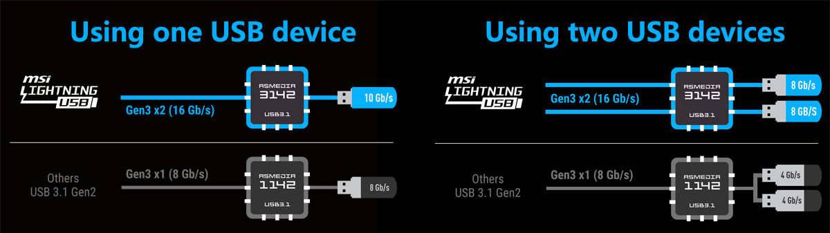 Using One USB Device Versus Using Two USB Devices, One Gets 10Gb/s and Two Split 8Gb/s Each