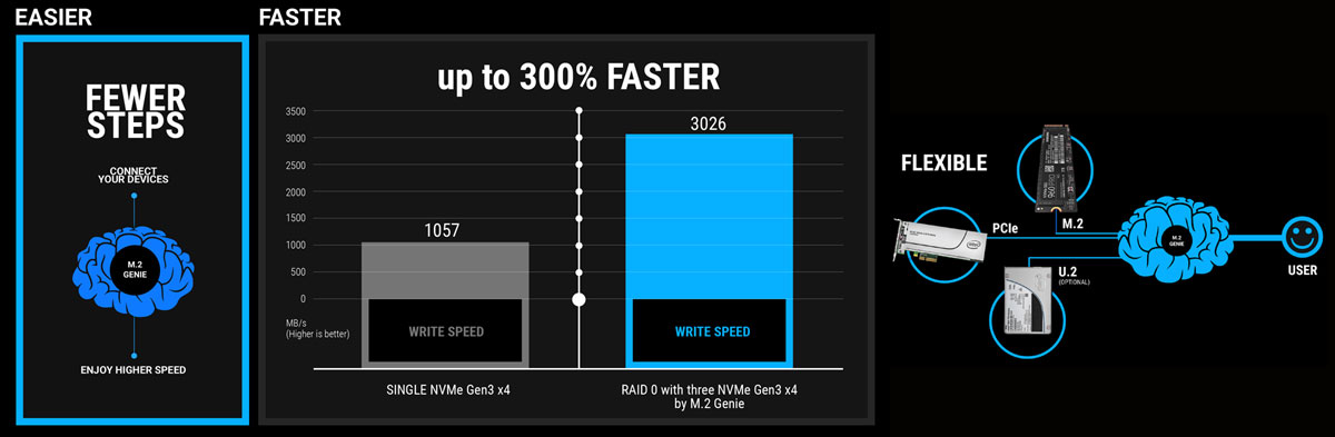 Easier Fewer Steps Steup with M.2 Genie Graphic, Up to 300% Faster Write Speed, Flexible Graphic