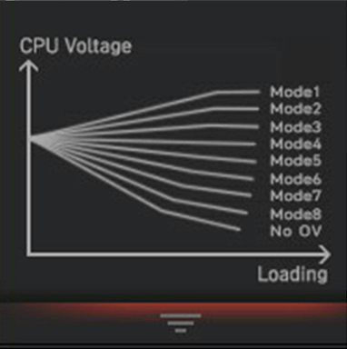 Graph for CPU voltage change when load level is changing in different modes   