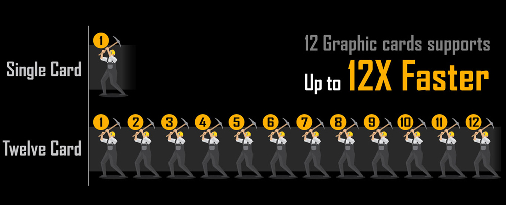 An illustration of 12 mining workers vs. one mining worker. The former is 12 times faster than the latter.