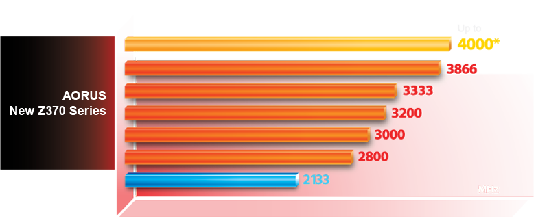 Support for DDR4 XMP Up to 4000MHz and Beyond*