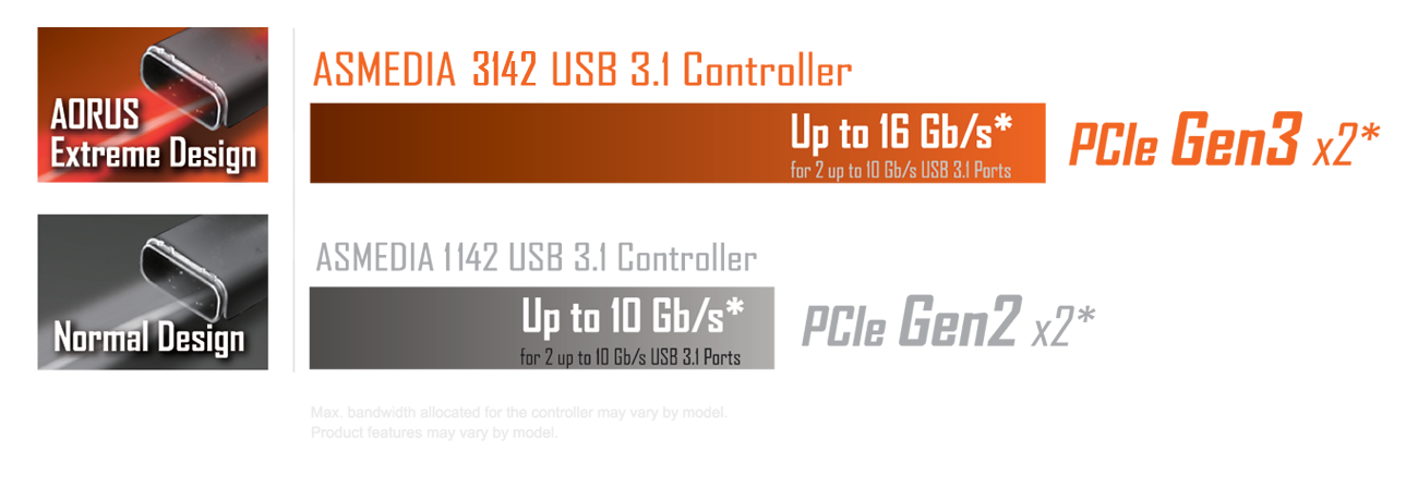 AORUS Extreme USB 3.1Motherboards