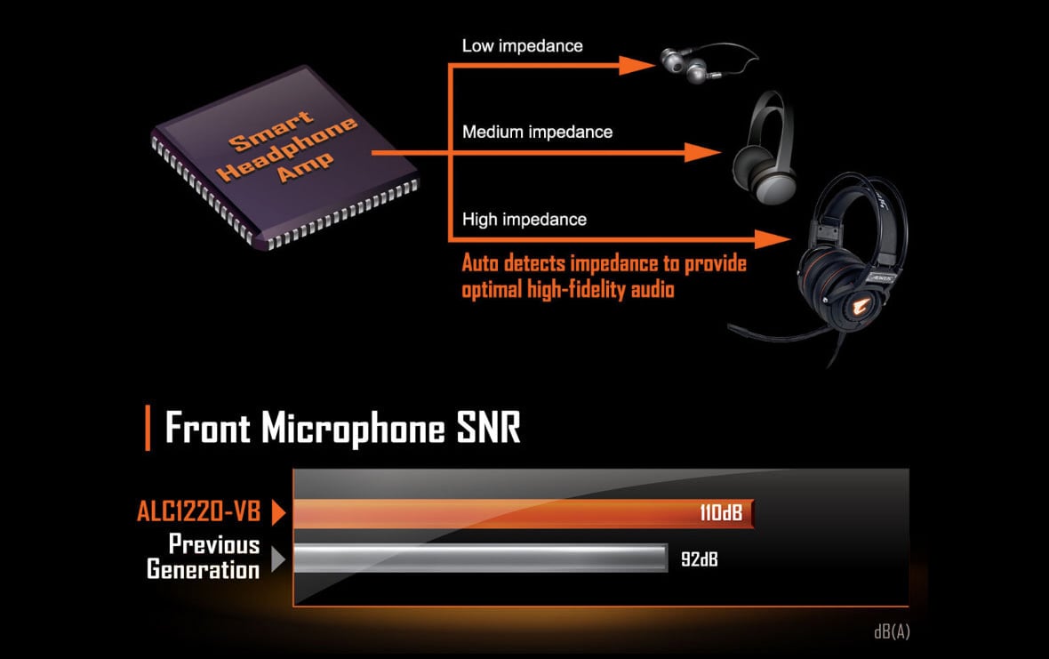 Graphic Tree and Bar Graph Showing Smart Headphone Amp connecting to Low Impedance In-Ear Headphones, Medium Impedance On-Ear Headphone and High impedance for a gaming headset, all impedance levels are auto detected to provide optimal high-fidelity audio. The bar graph shows the ALC1220-VB front microphone SNR hits 110dB compared to the previous generation's 92dB