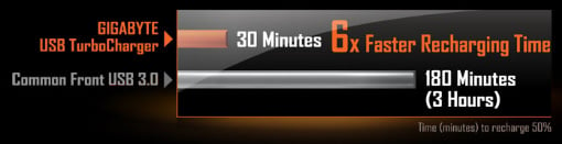 GIGABYTE USB TurboCharger 6X Faster Recharging Time of 30 Minutes Compared to Common USB 3.0 That Is 180 Minutes (3 Hours)