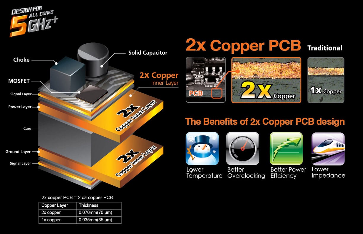 Graphic diagram showing the layers of @X Copper PCB as well as a benefits chart that shows lower temperature, better overclocking, better power efficiency and lower impedance