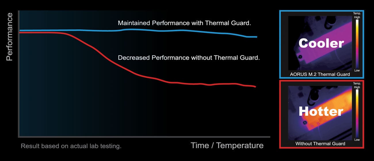 Graph showing the difference between performance and time with and without the thermal guard.