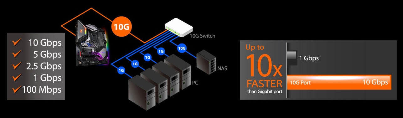 Graphic showing the motherboard connecting to various server cases and a graph that shows how fast 10GbE is compare to 1GbE