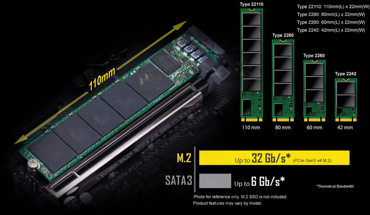   Demonstration of a 110mm M.2 SSD inserted on the motherboard. Next to it on the right are four M.2 SSDs of different form factors in standing position, from left to right: 22110, 2280, 2260, and 2242. At the bottom right is bar graph showing bus bandwidth of M.2 PCIe 3.0 x4 and SATA 3 
