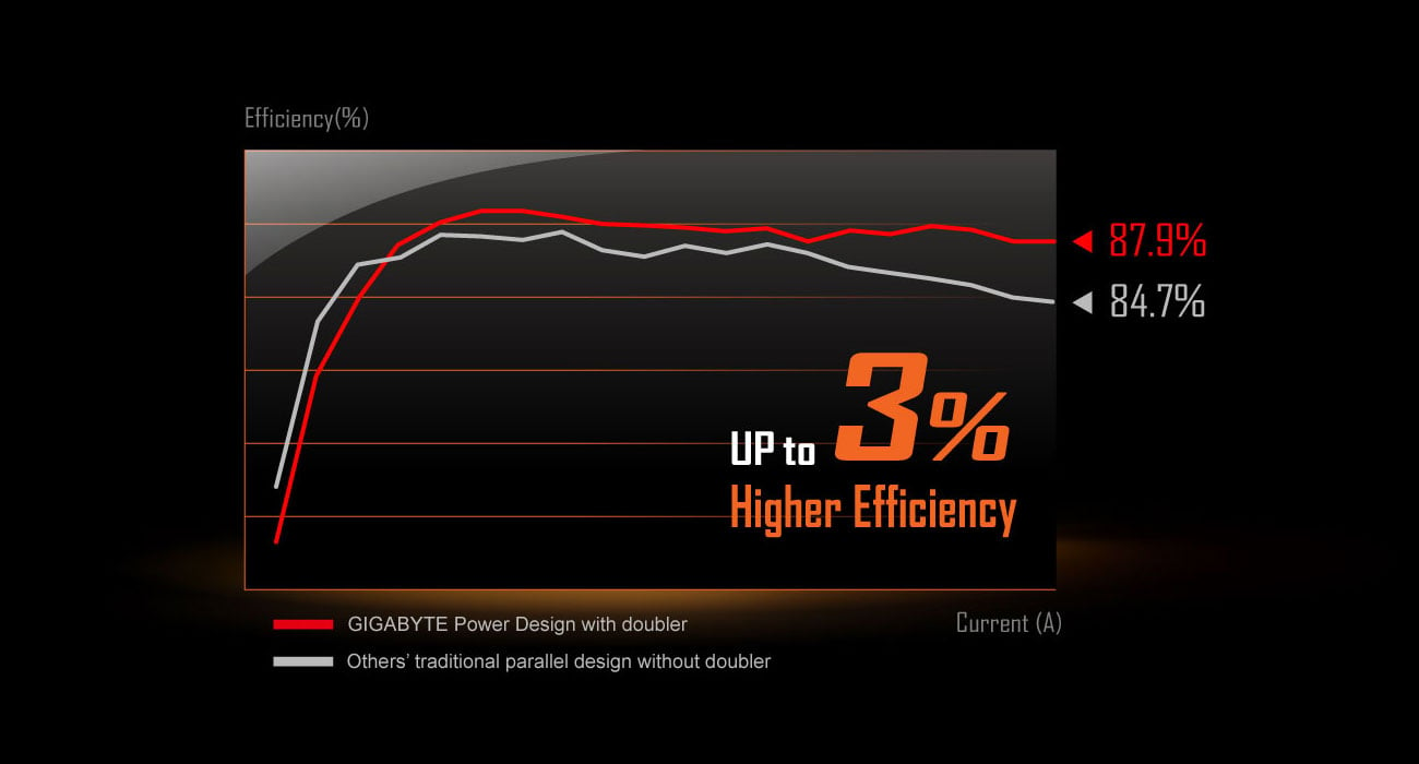 2x-copper-pcb, a chart to show up to 3% higher Efficiency. red line is 87.9%, grey line is 84.7%.