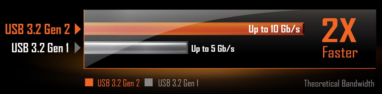 USB31Gen2, a compare chart of USB 3.2 GEN2 and USB 3.2 GEN 1