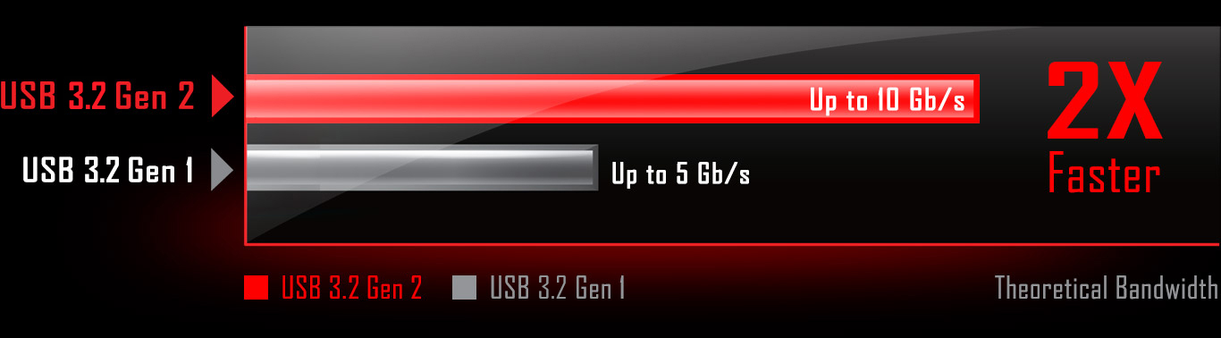 USB31Gen2 chart