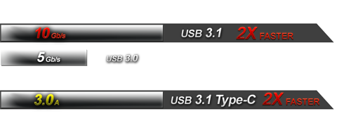 USB 3.1 doubles the data-transfer rate, USB 3.1 Type-C doubles the charge speed!