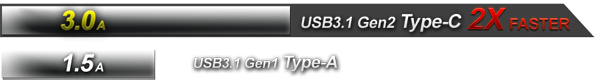 USB 3.1 Gen2 2X faster charging bar graph