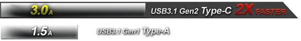 USB 3.1 Gen2 Type-C 2X Faster Charging with 3.0A