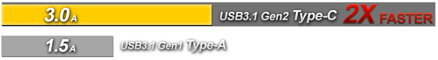 yellow and gray Horizontal line graph showing how usb 3.1 gen2 type-c is two times faster than USB 3.1 gen1 type-c