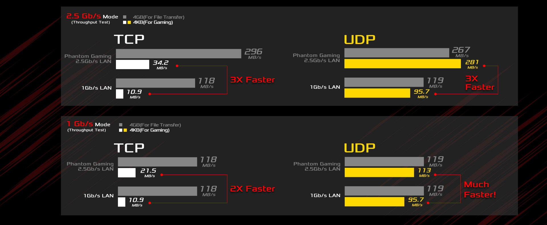 Bar Graphs showing the different between 2.5Gbps versus 1Gbps TCP versus UDP