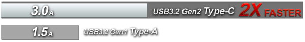 Bar Graph Showing USB 3.2 Gen2 Type-C as 2X faster with 3.0A speeds compared to USB 3.2 Gen1's Type-A's 1.5A