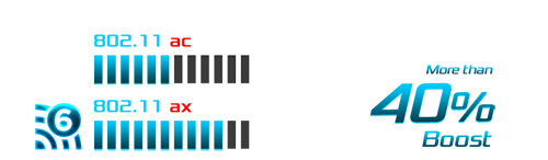 Metered Bar Graph Graphics That Shows 802.11ac does 1.7Gbps while 6 WiFi 802.11ax does 2.4Gbps—More than a 40% Boost