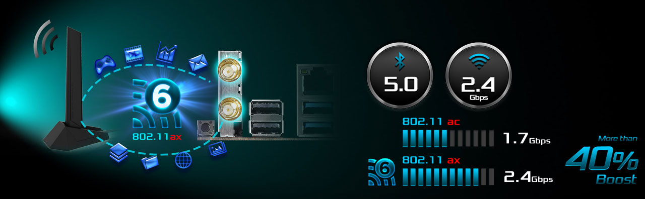   At the left is closeup of antenna and antenna ports at rear I/O panel. At right is graph and icons showing the features and speed of 802.11ax 