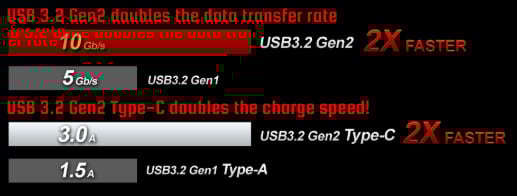 chart of USB3.2 Gen2