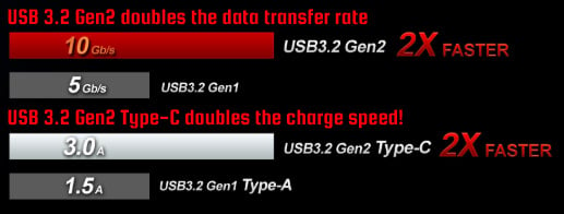 chart of USB3.2 Gen2
