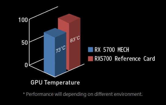a temperature comparison between this graphics card and reference card