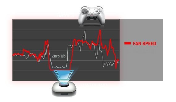 Graph and icons showing fan speed levels when playing games (higher) than when watching movies (lower)