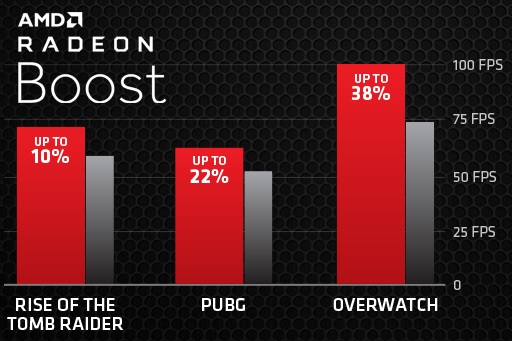 chart of boost