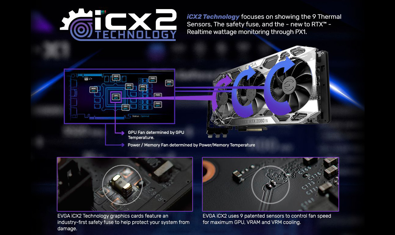 iCX2 Technology banner showing four images. The top left image is a blueprint of the graphics card's components with text and graphics indicating: GPU fan determined by GPU temperature. And Power/Memory Fan determined by Power/Memory Temperature. The top right image is of the GeForce 2080 Ti Graphics card facing towards the blueprint connecting arrows to it and showing three giant arrows moving the card's three fans. The bottom left image show a closeup of a fuse on the graphics card and text that reads: EVGA iCX2 Technology graphics cards feature an industry-first safety fuse to help protect your system from damage. The bottom right image shows the closeup of a sensor on the graphics card's board and text below the image that reads: EVGA iCX2 uses 9 patented sensors to control fan speed for maximum GPU, VRAM and VRM cooling.