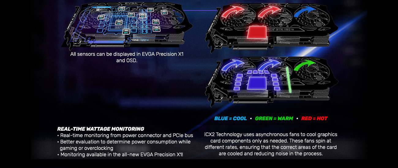 Three black and white graphics of the EVGA RTX 2080 Ti graphics card laying down facing up at an angle towards the viewer. The top left image shows and overlay blueprint of the card's components and there is text below the image that reads: All sensors can be displayed in EVGA Precision X1 and OSD. The top right image shows two red arrows going right on the 1st and 2nd fans from the left of the card and red rectangle below the middle of these fans. The third fan from the left has a blue arrow going right. The bottom right image shows to purple arrows moving the first two fans from the left and several purple boxes indicating important components below these fans. The third fan has a green arrow moving to the right and green light below it; below this image is colored text that reads: BLUE = COOL, GREEN = WARM, and RED = HOT. Below all the images is text that reads: REAL-TIME WATTAGE MONITORING - Real-time monitoring from  power connector and PCIe bus. Better evaluation to determine power consumption while gaming or overclocking. Monitoring available in the all-new EVGA Precision X1! iCX2 Technology uses asynchronous fans to cools graphics-card components only as needed. These fans spin at different rates, ensuring that the correct areas of the card are cooled and reducing noise in the process.