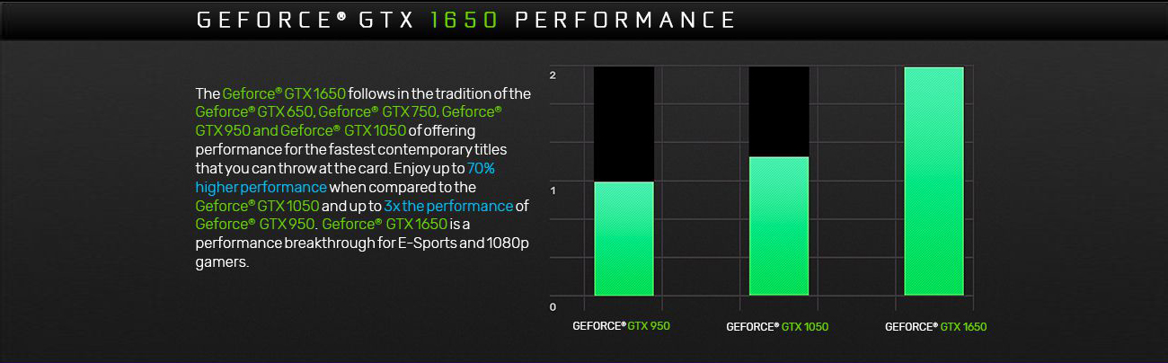 GeForce GTX 1650 Performance chart showing graphs for GeForce GTX 950, 1050 and 1650. There is also text that reads: The GeForce GTX 1650 follows in the tradition of the GeForce GTX 650, GeForce GTX 750, GeForce GTX 950 and GeForce GTX 1050 of offering performance for the fastest contemporary titles that you can throw at the card. Enjoy up to 70% higher performance when compared to the GeForce GTX 1050 and up to 3x the performance of GeForce GTX 950. GeForce GTX 1650 is a performance breakthrough for E-sports and 1080p gamers.