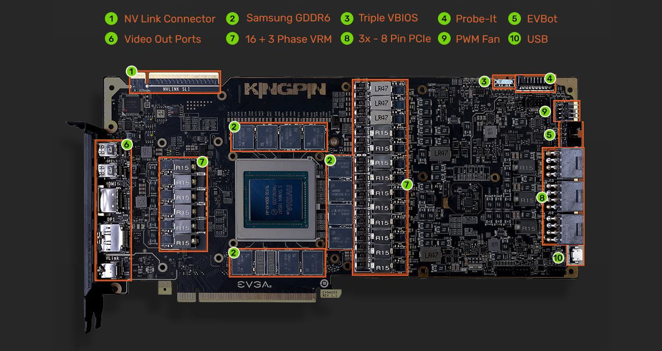 Chipset Circuitry of the KINGPIN 11G-P4-2589-KR Graphics Card with Graphics indicating: 1) NV Link Connector, 2) Samsung GDDR6, 3) Triple VBIOS, 4) Probe-It, 5) EVBot, 6) Video Out Ports, 7) 16 + 3 Phase VRM, 8) 3x - 8 Pin PCIe, 9) PWM Fan and 10) USB