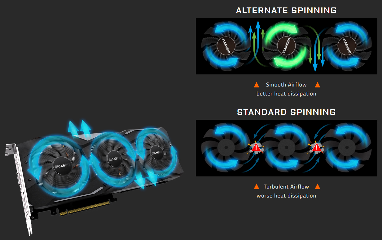 GIGABYTE RTX 2070 graphics card facing up to the right with blue arrows showing fan motion. There are also two sets of 3-fans with text reading ALTERNATE SPINNING (middle fan has an opposite green facing arrow to the outside blue arrows) Smooth Airflow - better heat dissipation and STANDARD SPINNING (all fans have blue arrows going in the same direction) - Turbulent Airflow - worse heat dissipation