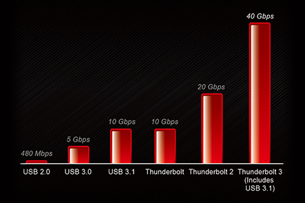 Chart showing the high speed of thunderbolt 3 compared to usb 2.0, 3.0, 3.1 thunderbolt and thunderbolt 2