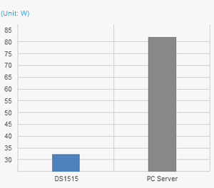 Synology