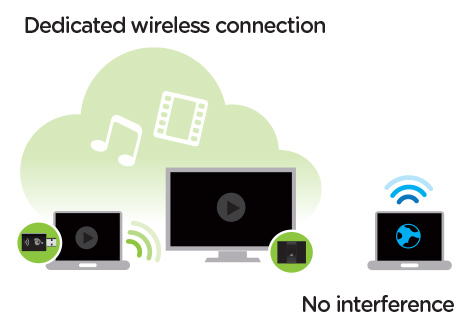dedicated connection