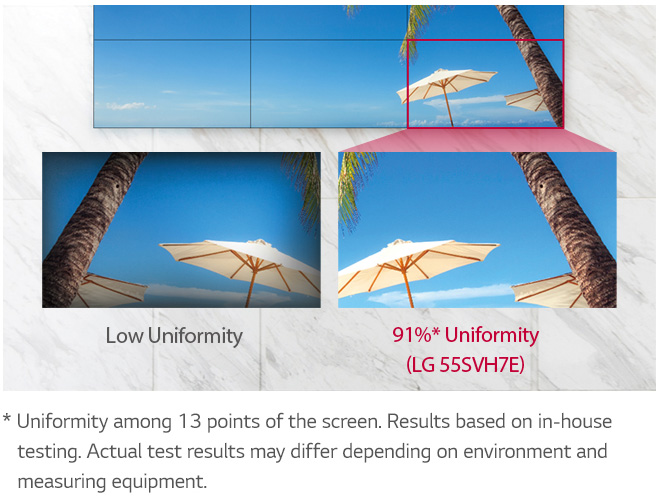 LG displays mounted on top of each other showing umbrellas, a blue sky and a palm tree. Below that installation are comparison screens for the same image, but in low uniformity versus 91% uniformity (LG 55SVH7E). There is disclaimer text: Uniformity among 13 points of the screen. Results based on in-house testing. Actual test results may differ depending on environment and measuring equipment.