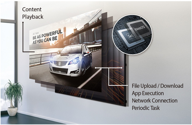 LG display mounted on a wall next to a window all, on the display is text that reads BE AS POWERFUL AS YOU CAN BE next to a luxury sedan driving on a city highway next to the ocean. There is text and graphics pointing to the display, indicating: Content Playback and File Upload/Download, App Execution, Network Connection and Periodic Task