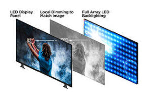Three displays lined up in front of each other facing to the left. The left display has golfer in mid swing and text that reads: LED display panel, the 2nd display has the same image but in gray and text that reads: Local Dimming to Match Image, the third display on the right show the LED bulbs and text that reads: Full Array LED Backlighting