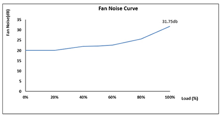 Thermaltake GX1 Power Supply's Fan Noise Curve Graph