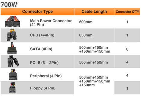 Multiple Connectors for the 700W Thermaltake GX1 Power Supply, Including: One Main 24-Pin Power Connector at a 600mm length, One 4+4-Pin CPU 650mm connector, Six 4-Pin SATA Pins at 500mm and 150mm lengths, Two PCI-E (6+2-Pin) at 500mm and 150mm, Four Peripheral (4-Pin) Cables and One Floppy 4-Pin Cable at 500mm and 150mm lengths