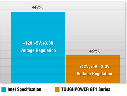 Thermaltake Toughpower GF1 650W - TT Premium Edition Voltage Regulation graph